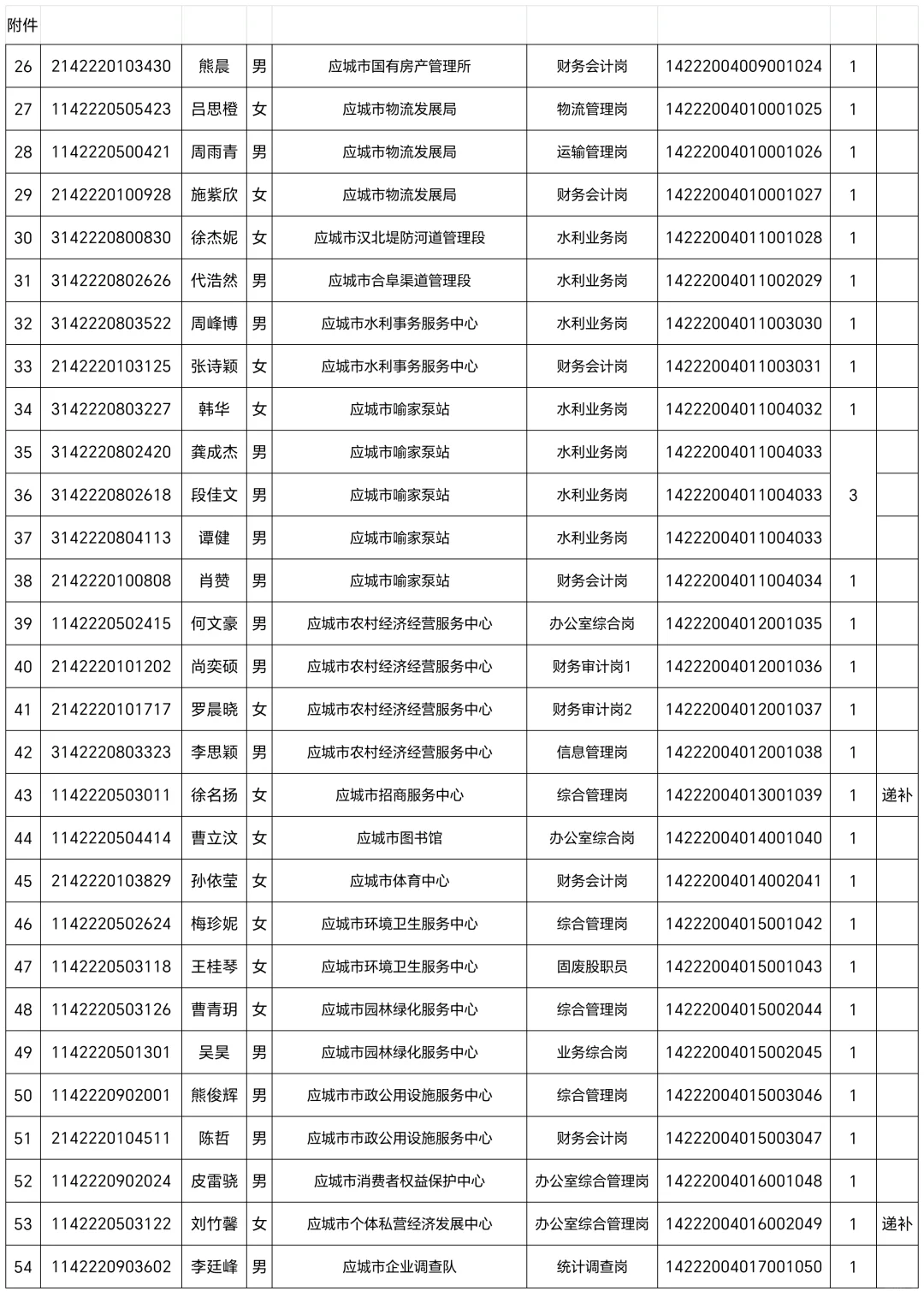 应城市事业单位拟聘用人员名单（第一批）