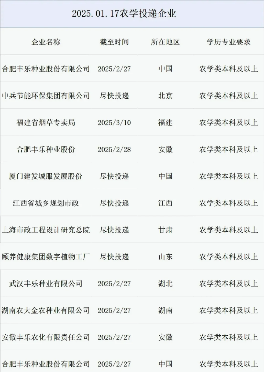 最新农学类央国企岗位来了，抓紧收藏起来吧