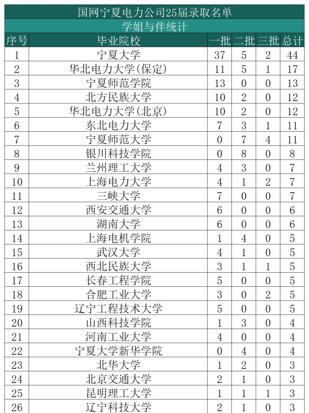 国家电网宁夏上岸录取名单（2025）
