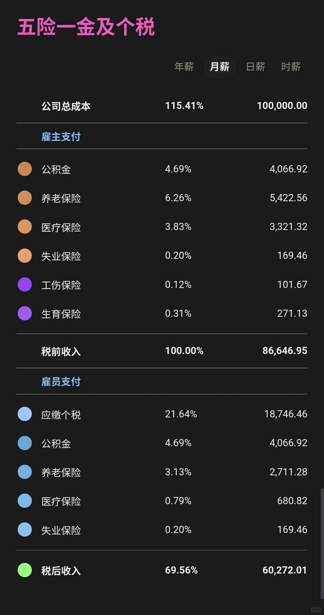 为什么说五险一金是『穷人税』