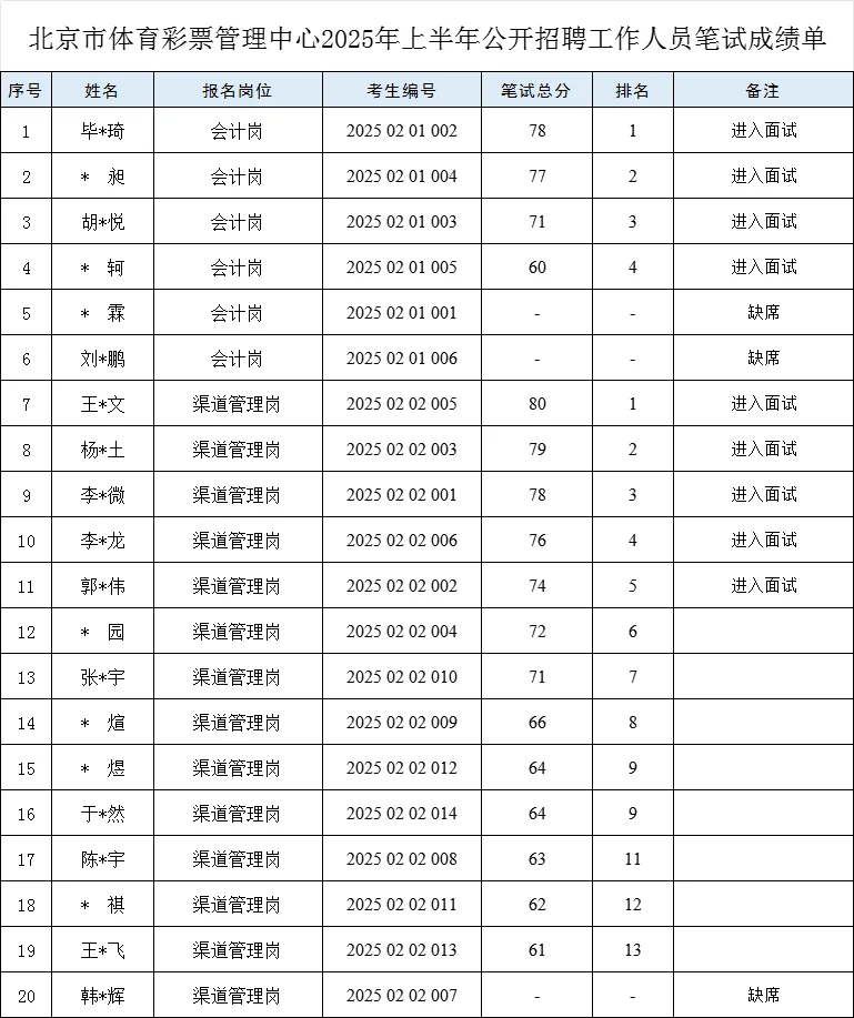 北京市体育彩票管理中心笔试成绩已出