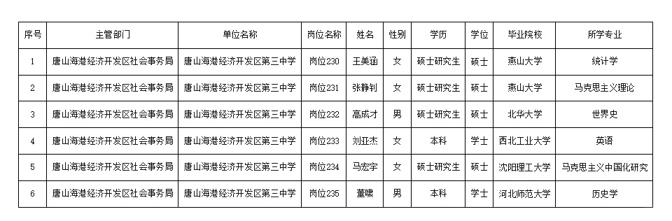 唐山海港区事业单位聘用人员公示（第一批）