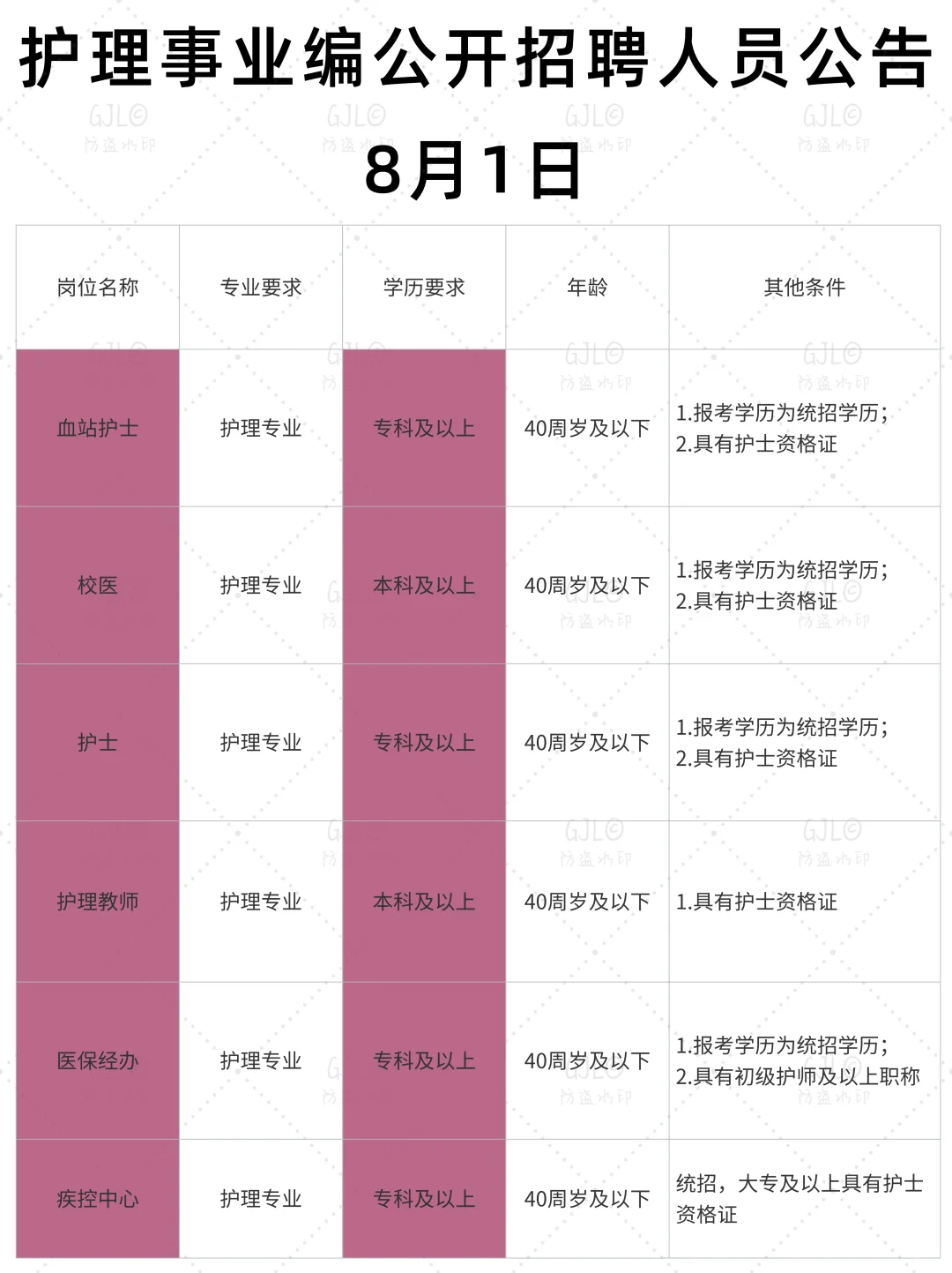 8.1日护理事业编公开招聘公告