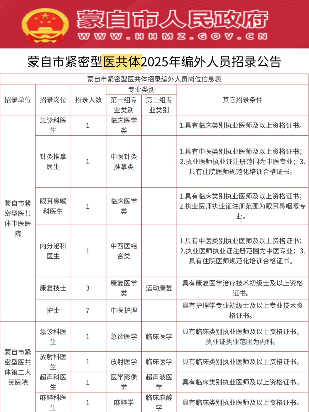 蒙自市医共体招录83人