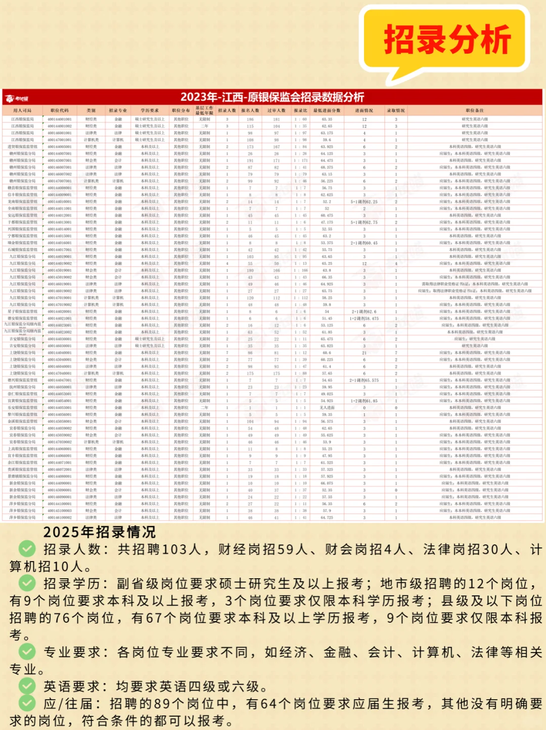录用91人，2025金管局招录分析：江西篇