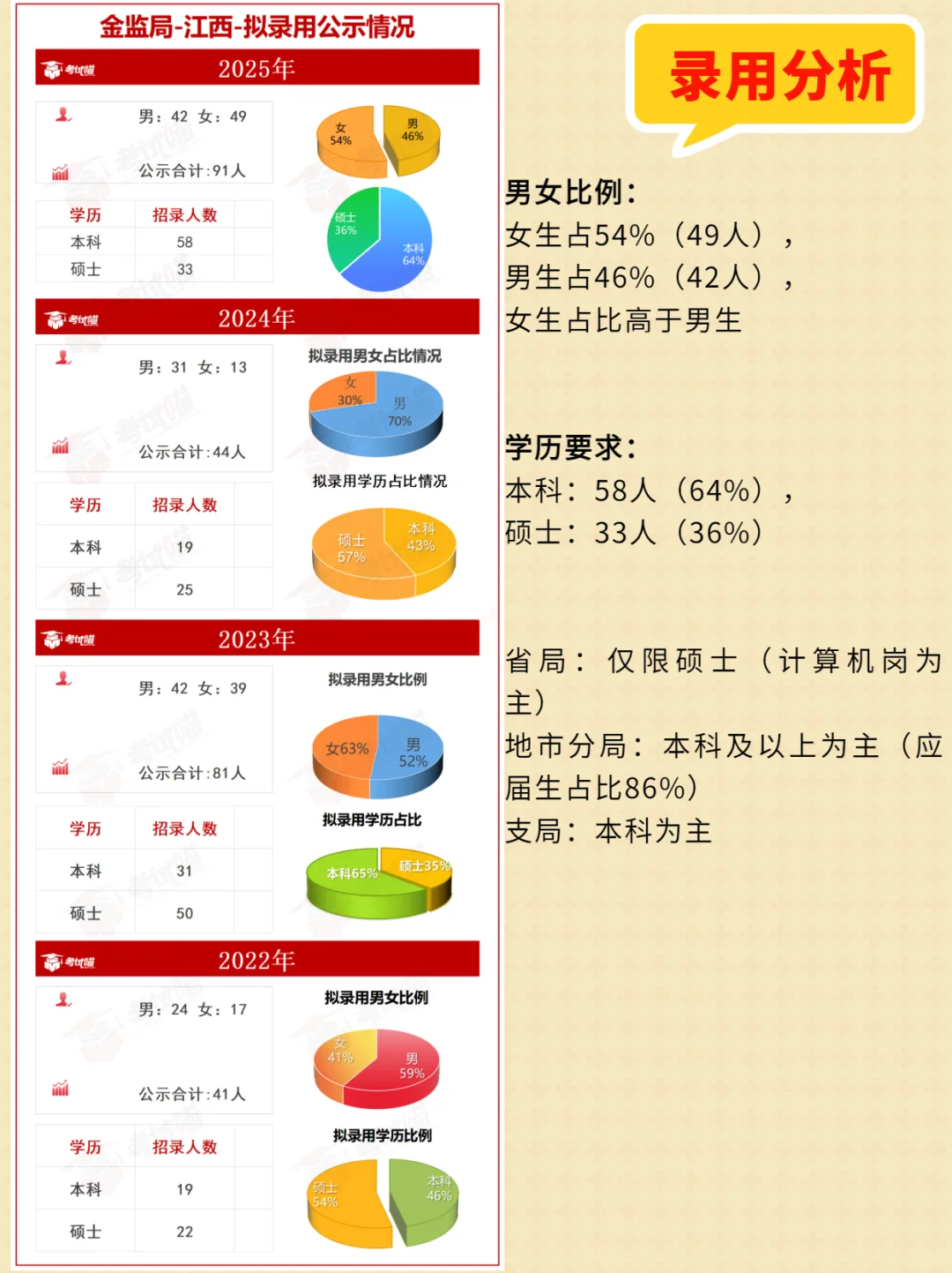 录用91人，2025金管局招录分析：江西篇
