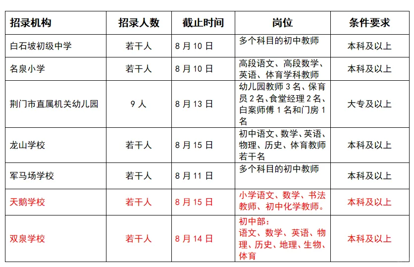 荆门教师招录再+2！这两天的招录汇总更新！