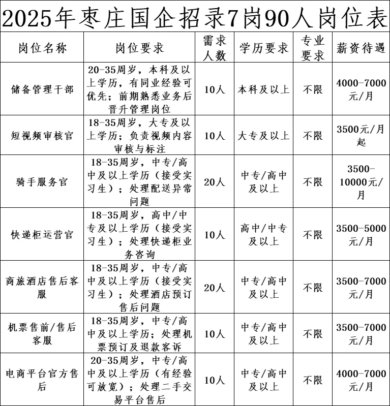 8月7日枣庄又一国企招录7岗90人，高中起报