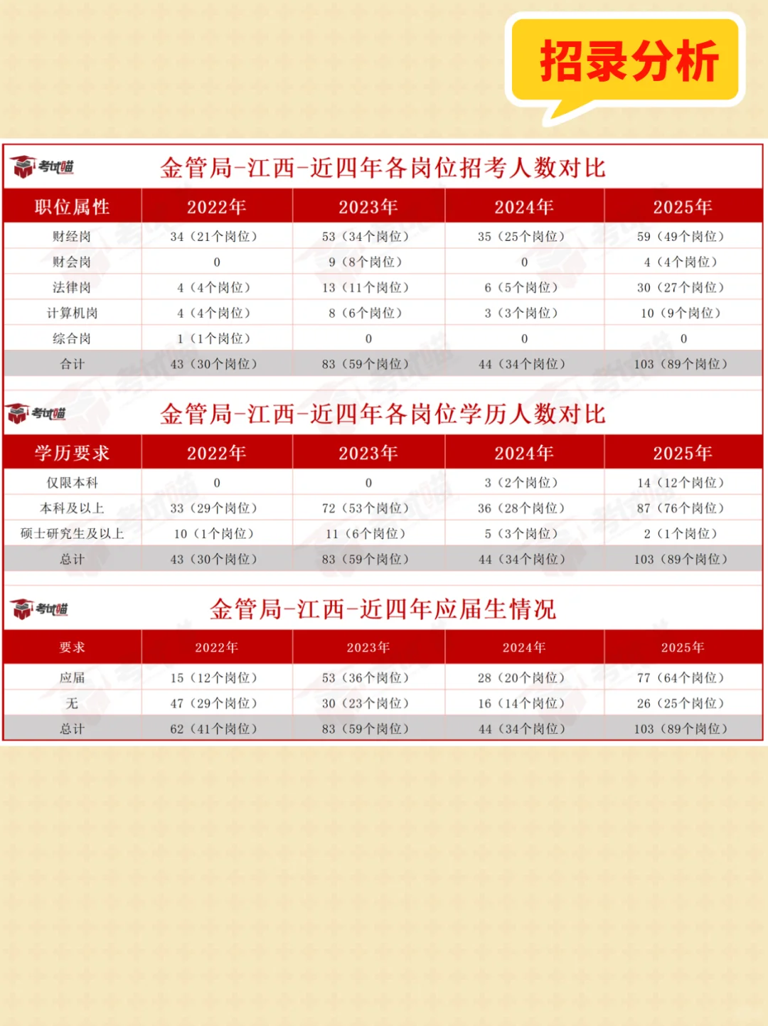 录用91人，2025金管局招录分析：江西篇