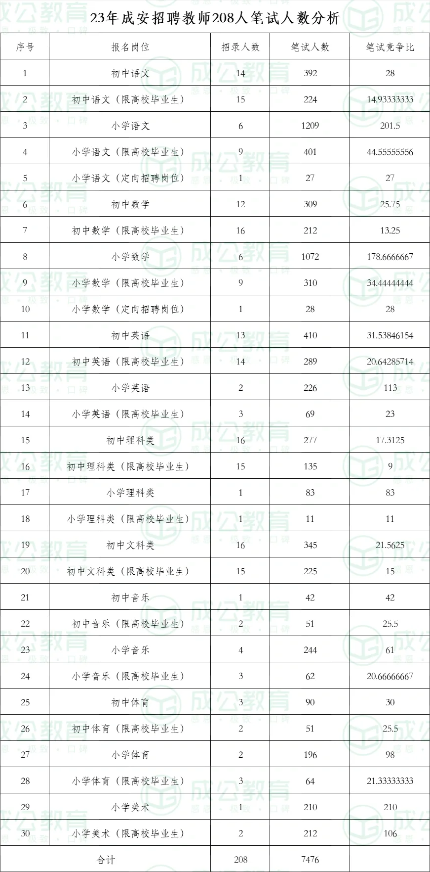 23年邯郸教招复盘【成安篇①】