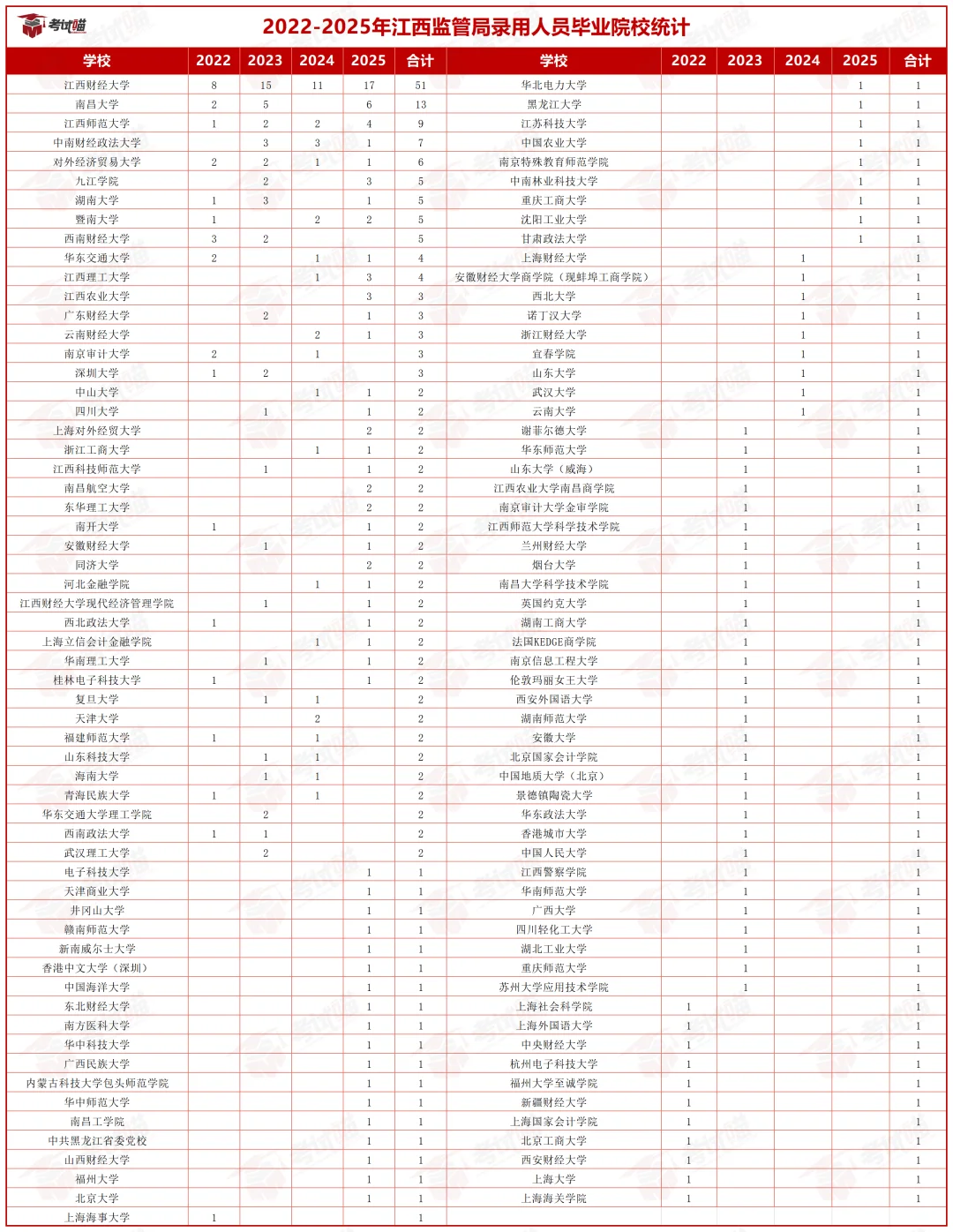 录用91人，2025金管局招录分析：江西篇