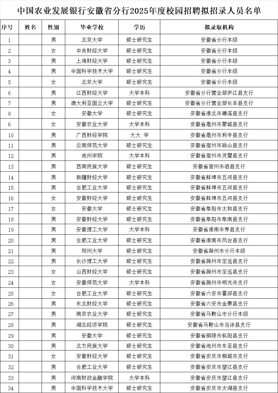 安徽农发行25年录用名单！