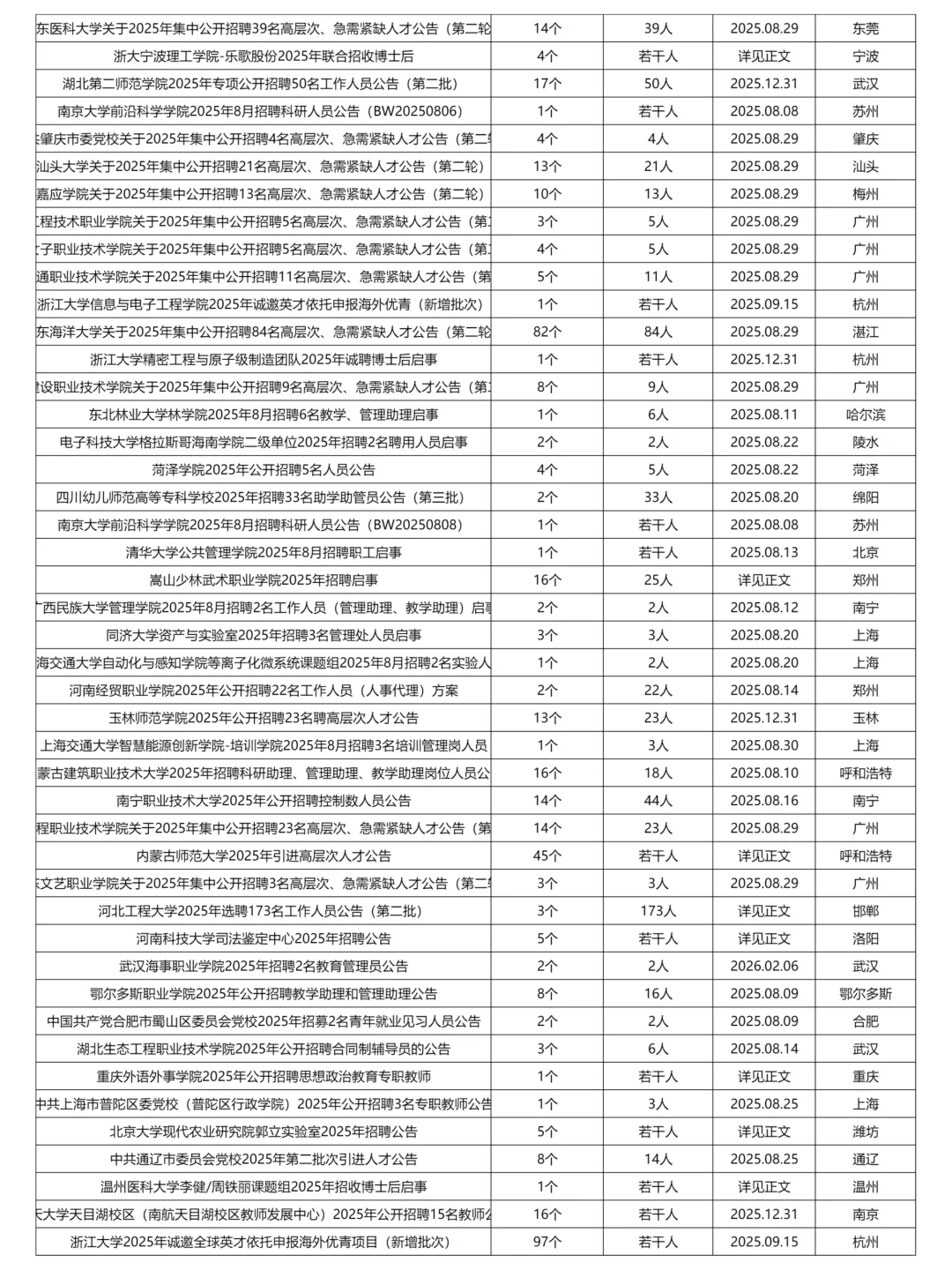 8月8日更新｜高校高职大专招聘岗位信息汇总