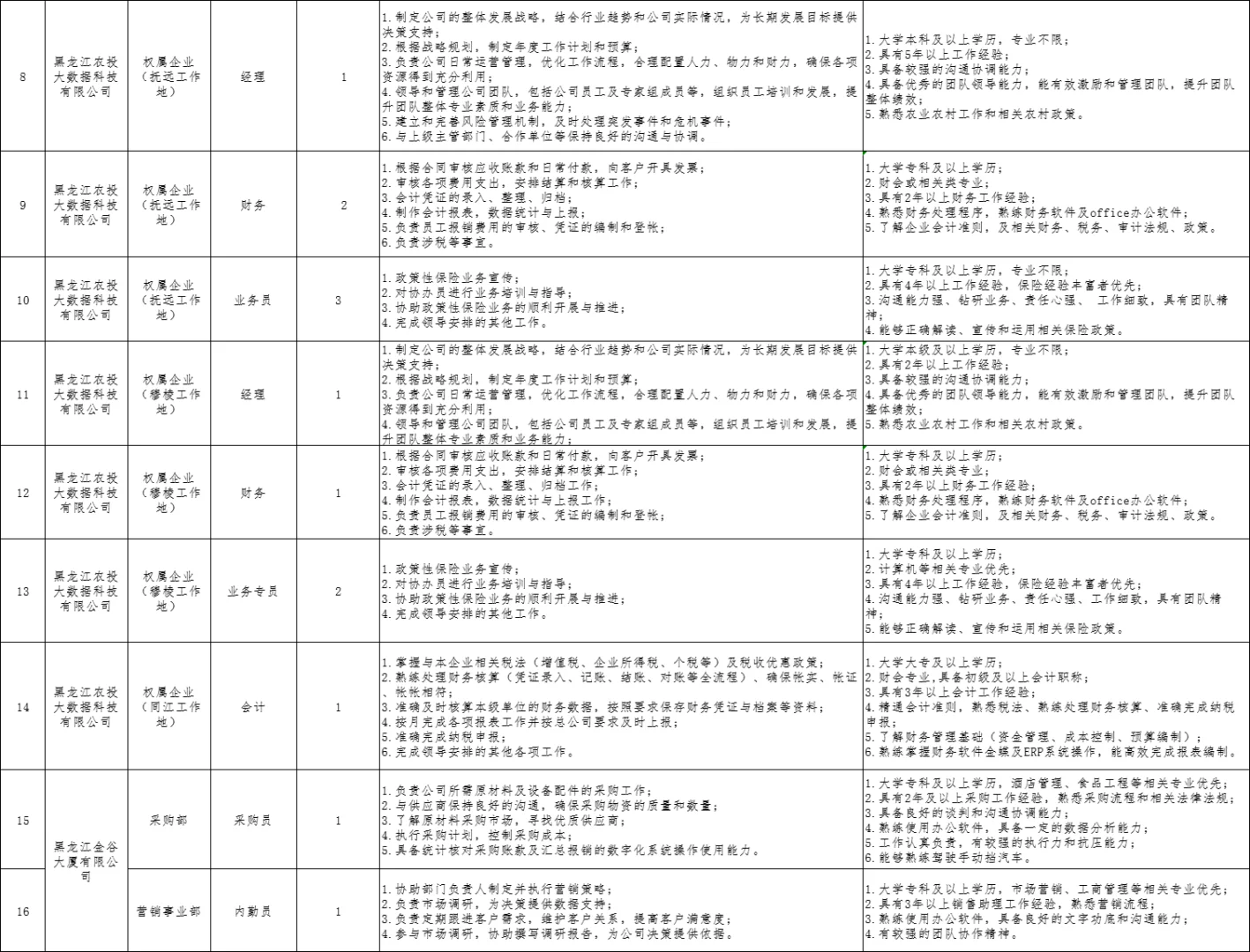 黑龙江农投集团招聘20人（专科可报）
