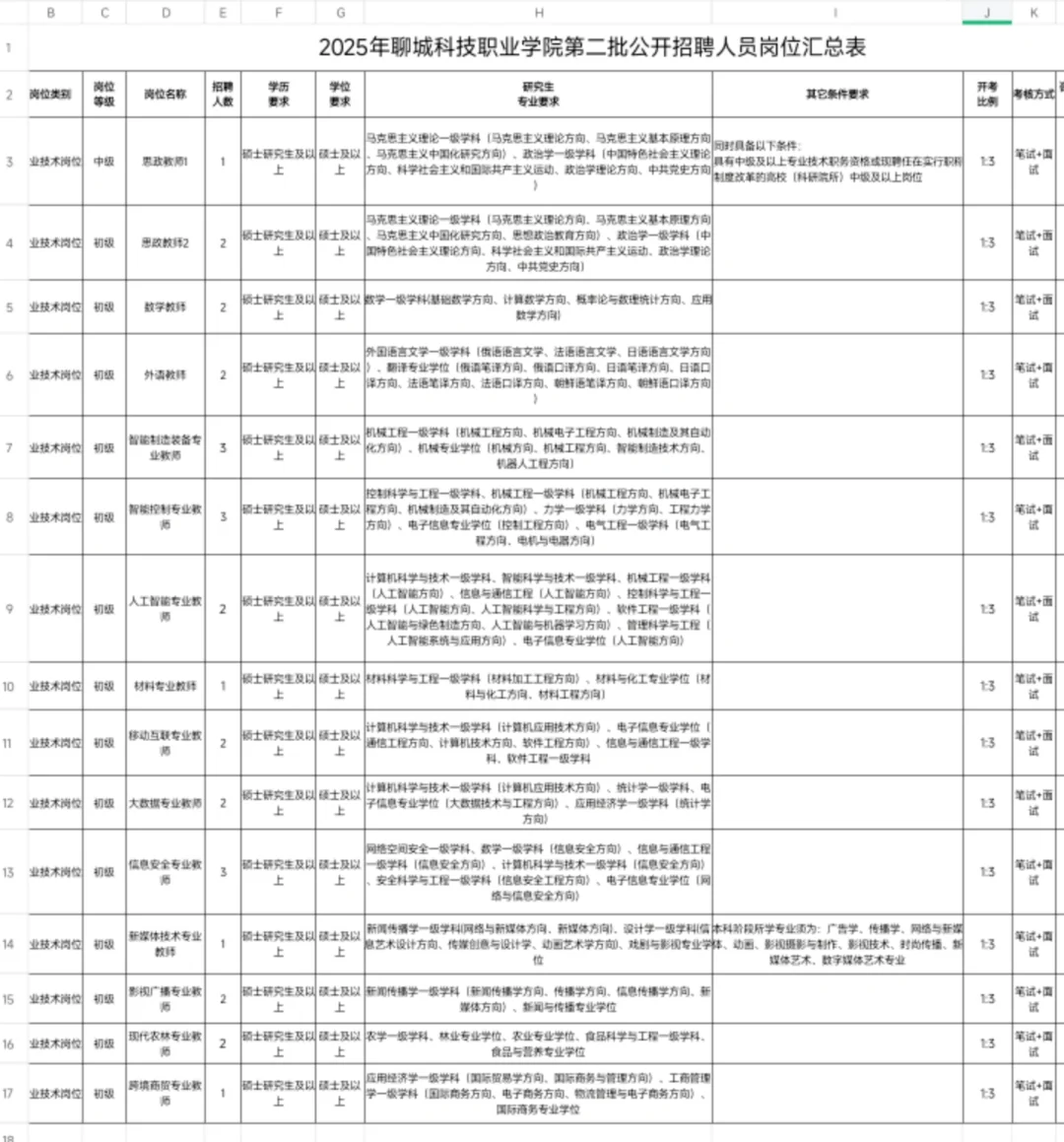 聊城科技职业第二批招人！8.28笔试！