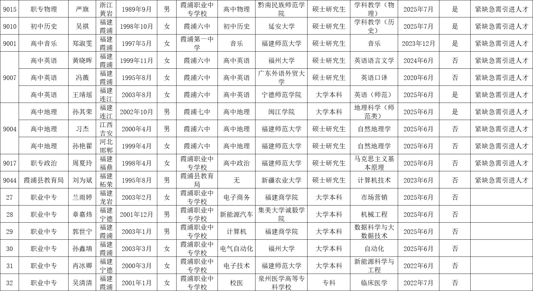 这是宁德霞浦县今年招聘的教师学历