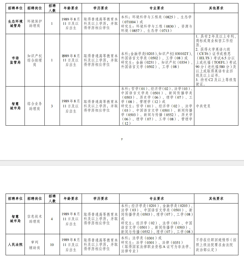 编外天花板?高新区管委会招43名‼️