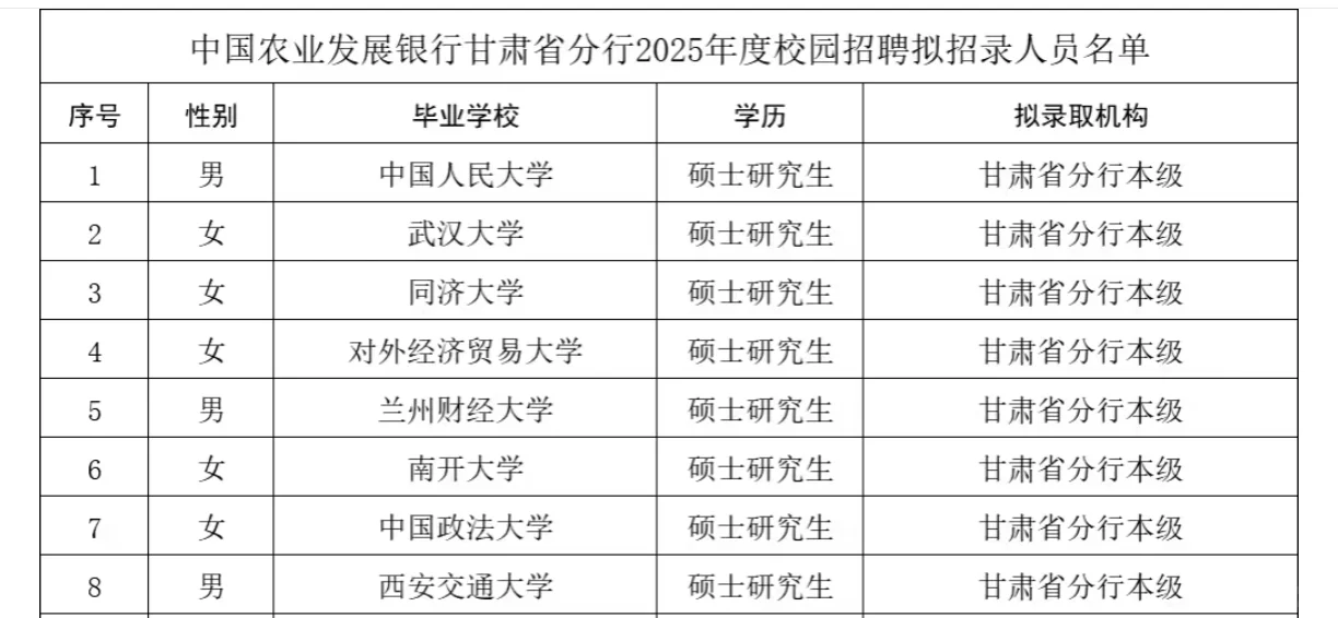 农发行甘肃分行录用8人，其中贸大1人