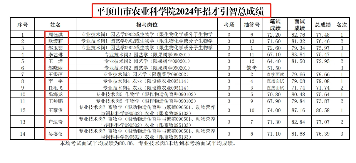平顶山市农业科学院2024招才引智名单！
