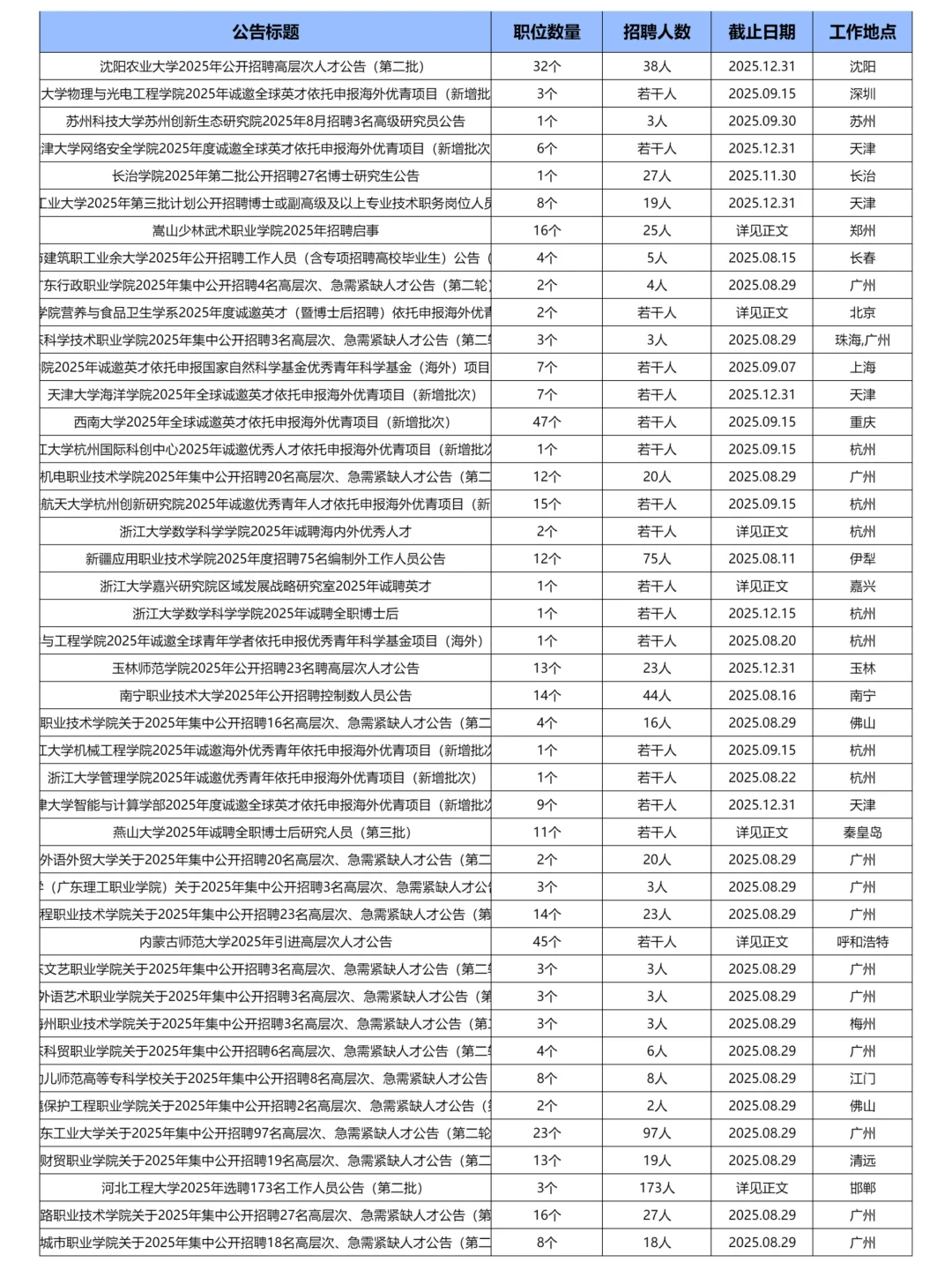 8月8日更新｜高校高职大专招聘岗位信息汇总