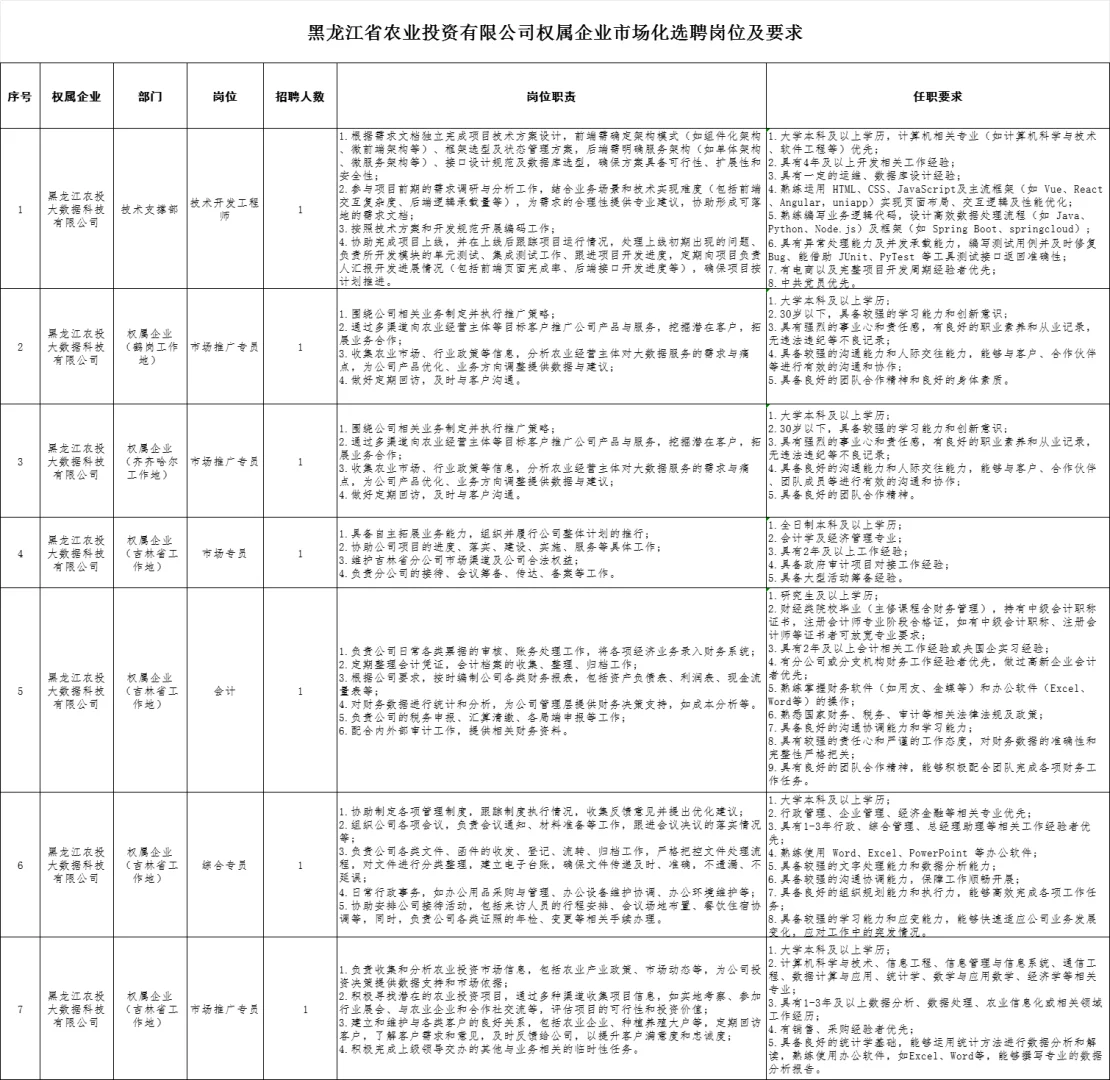 黑龙江农投集团招聘20人（专科可报）