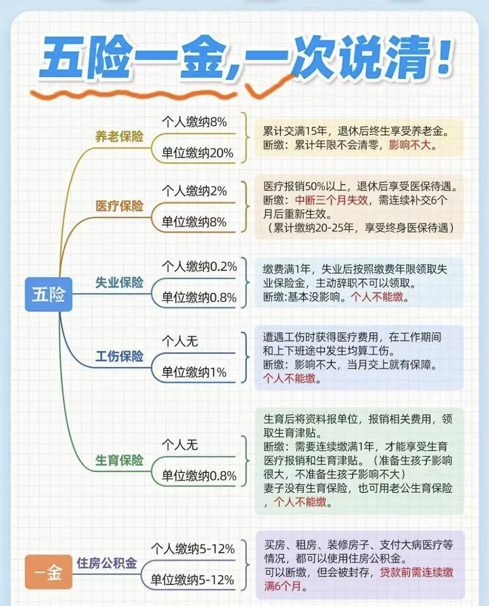 适合商业小白的五险一金详细讲解