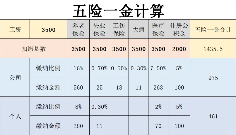 五险一金计算｜模板