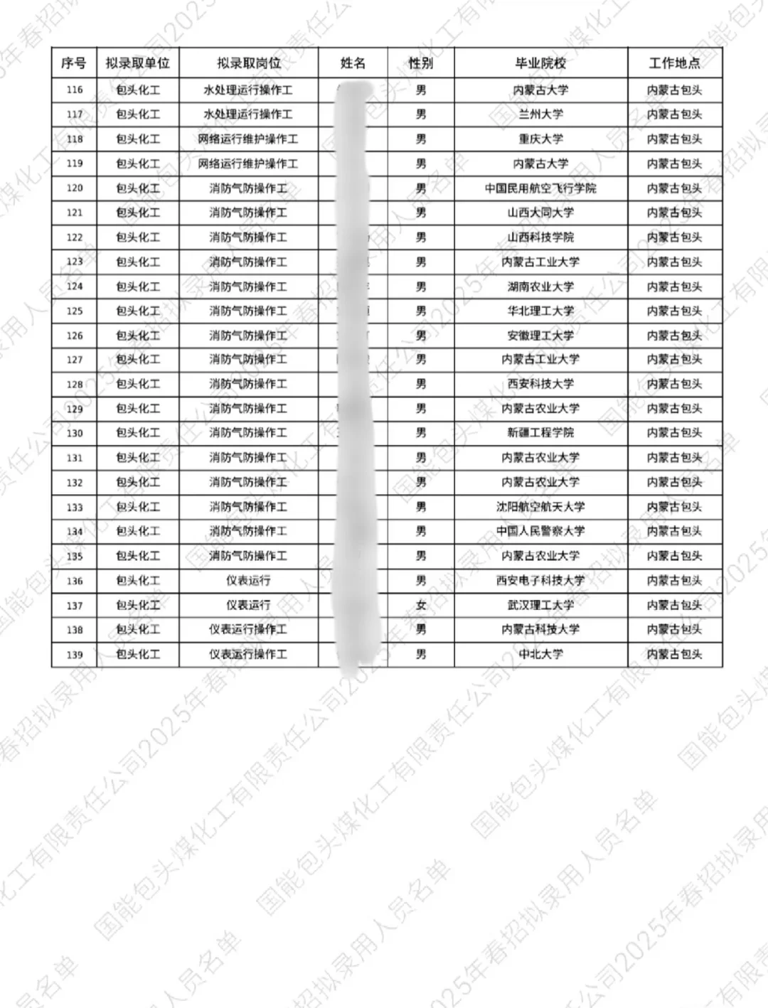 国家能源集团2025年包头煤化工春招录用名单