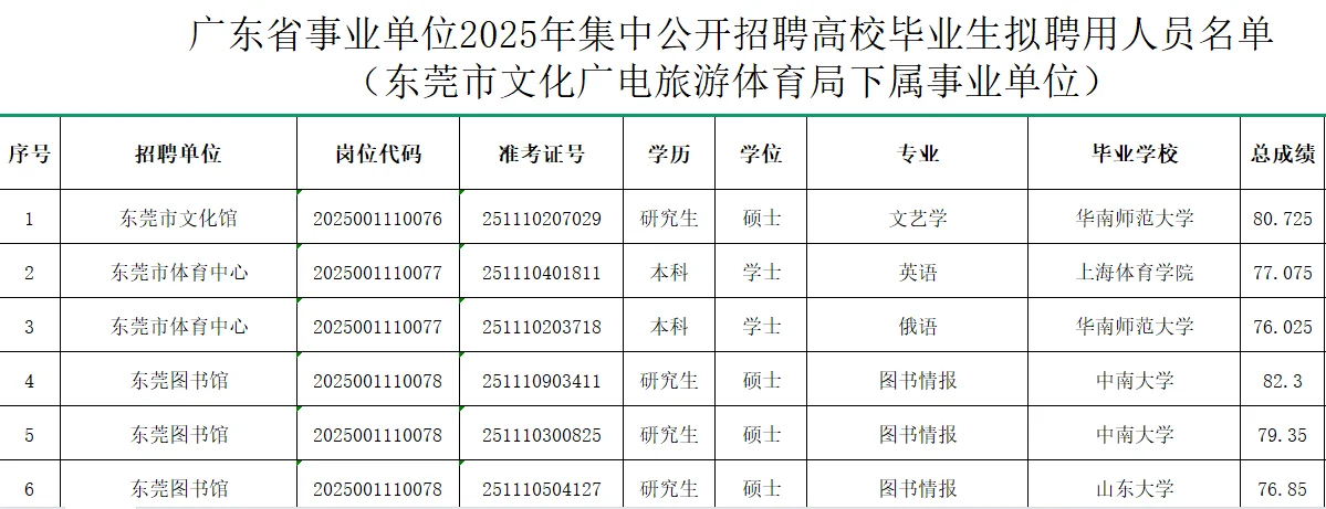 东莞市2025年集中公开招聘拟聘用人员名单