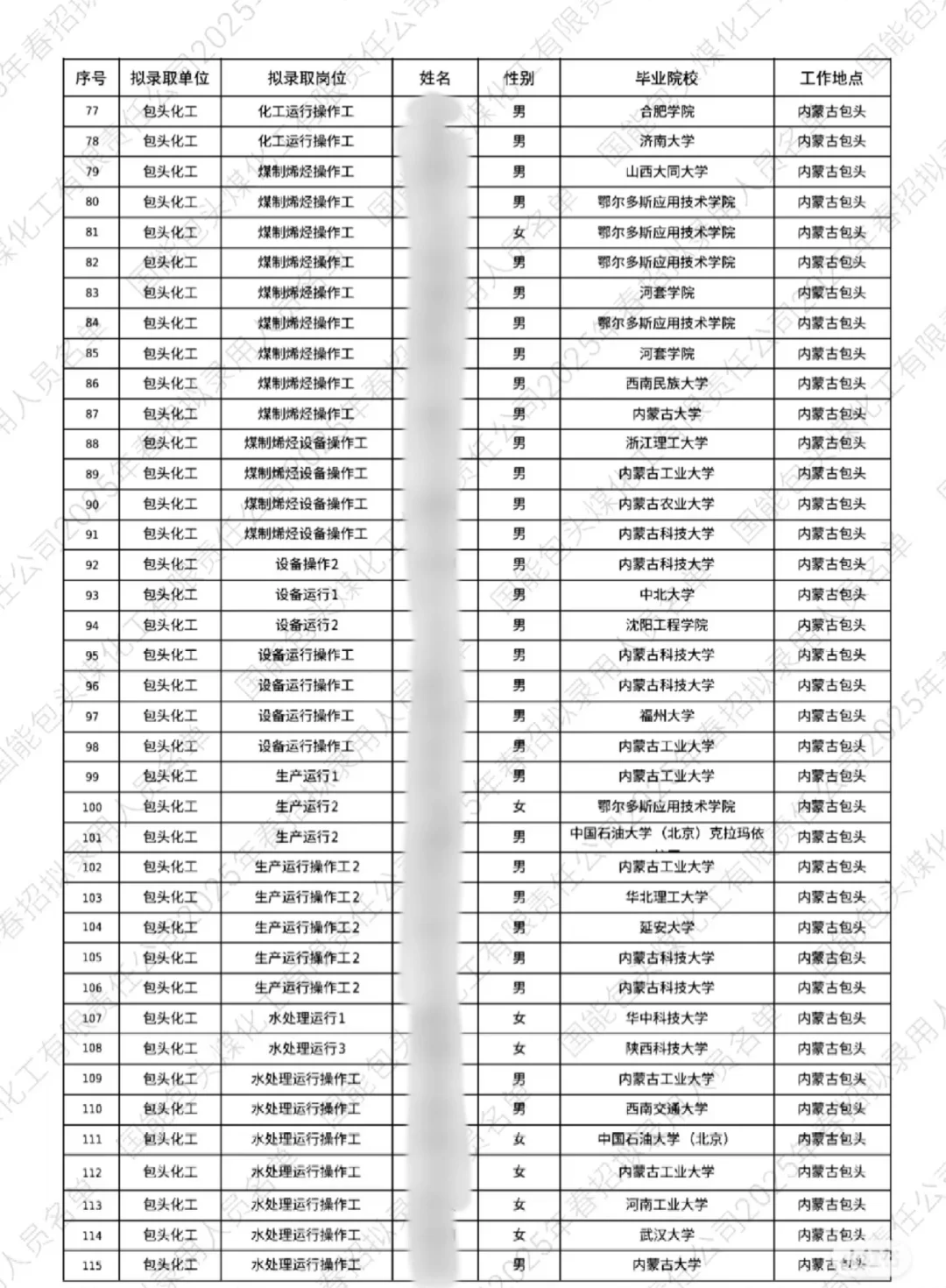 国家能源集团2025年包头煤化工春招录用名单