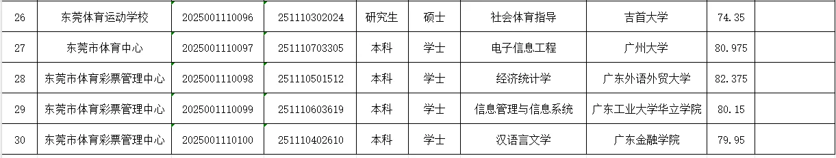 东莞市2025年集中公开招聘拟聘用人员名单