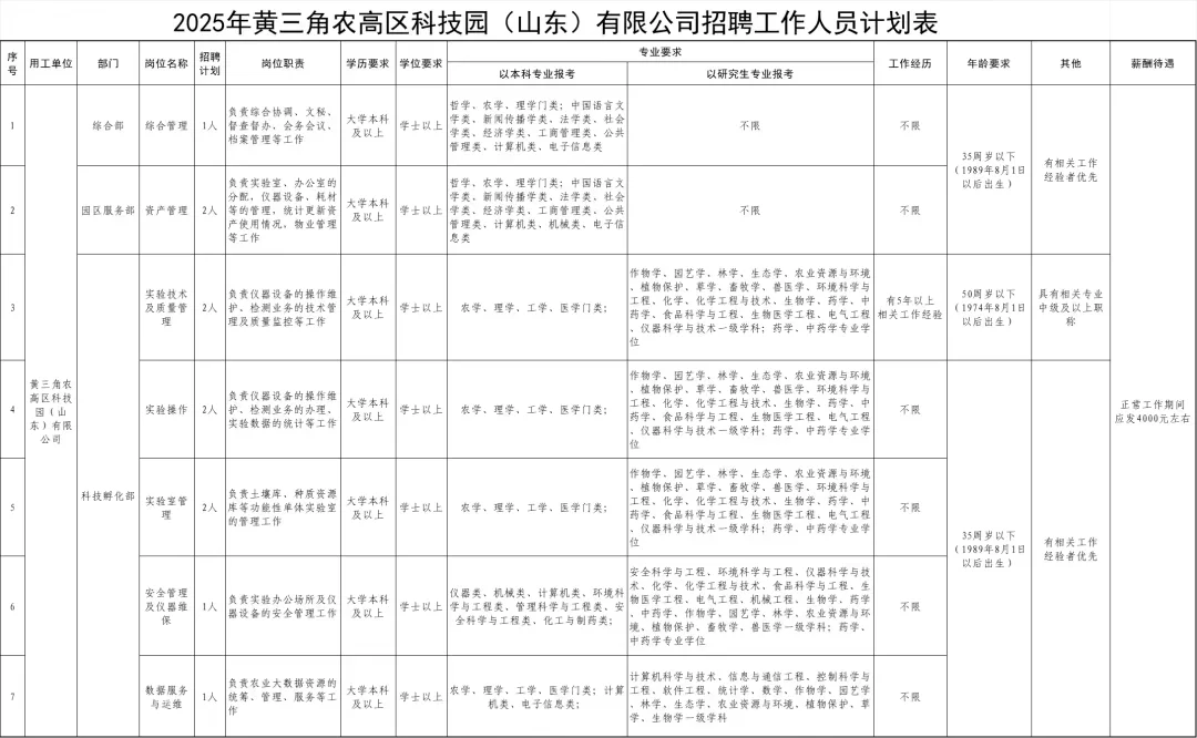 黄三角农高区科技园招聘11人,仅面试