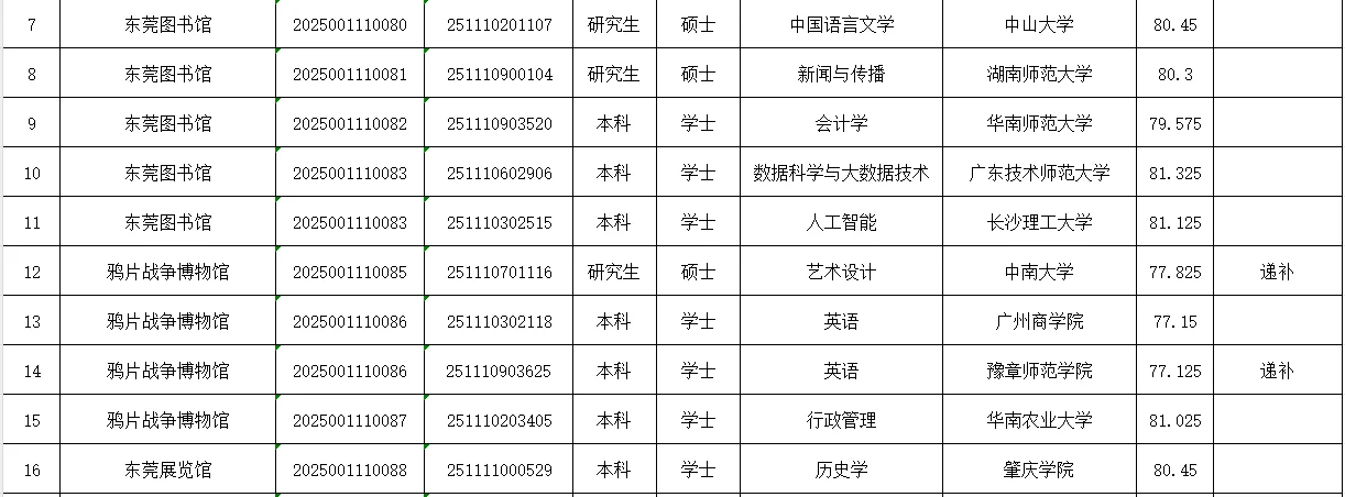东莞市2025年集中公开招聘拟聘用人员名单