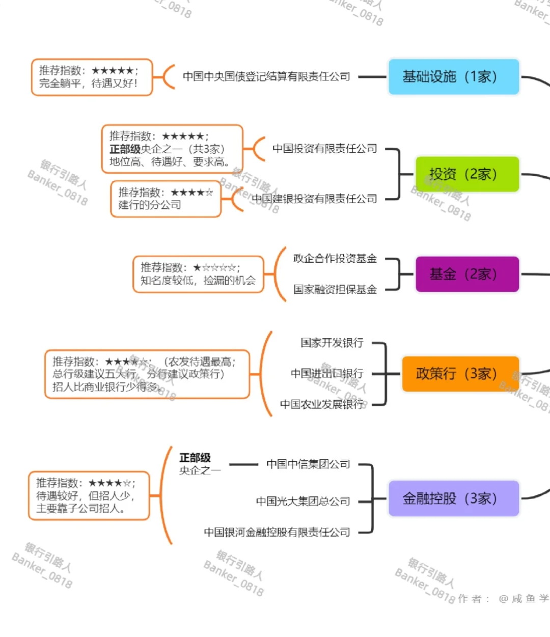 一图读懂｜27家金融央企推荐顺序及总行待遇