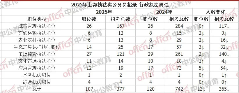 25上海行政执法类招录172岗504人