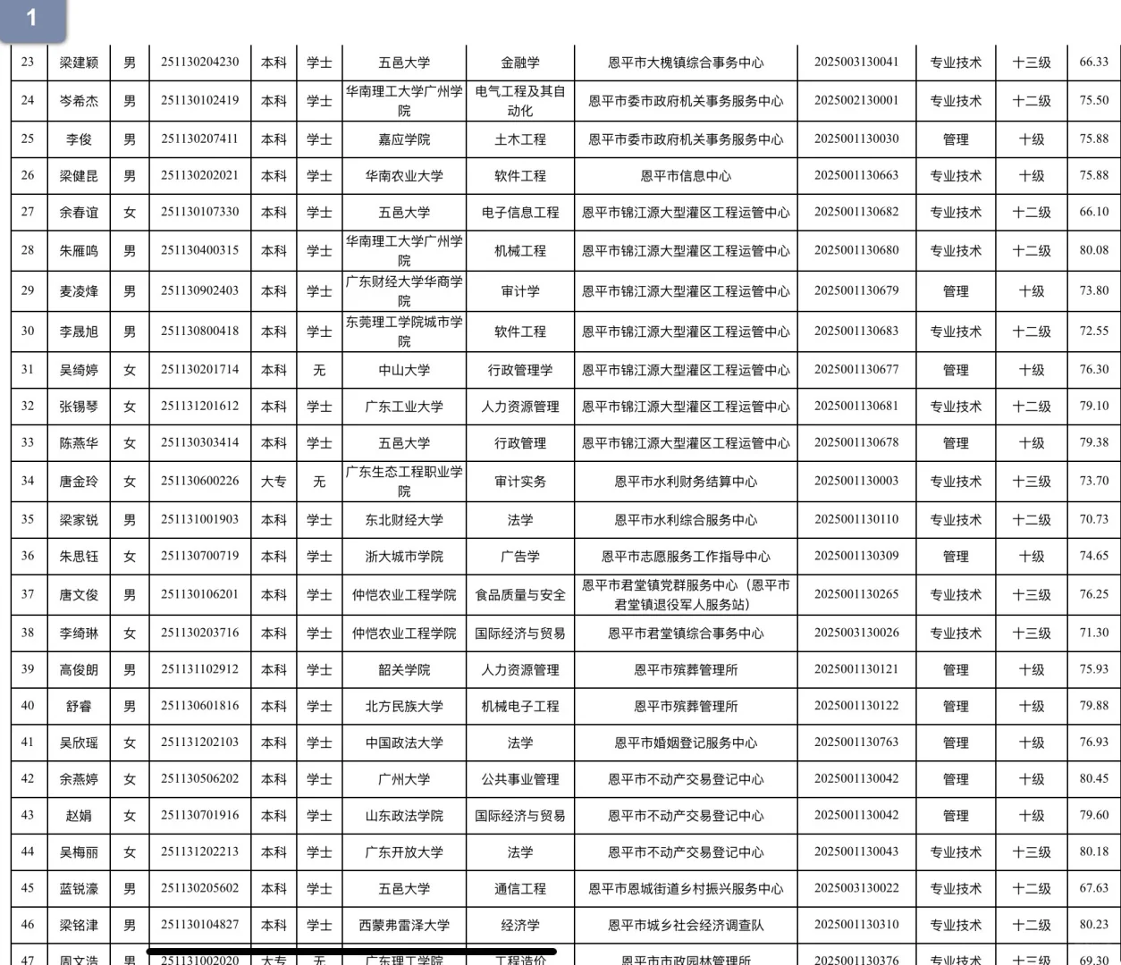25广东省事业单位生恩平市拟聘用名单