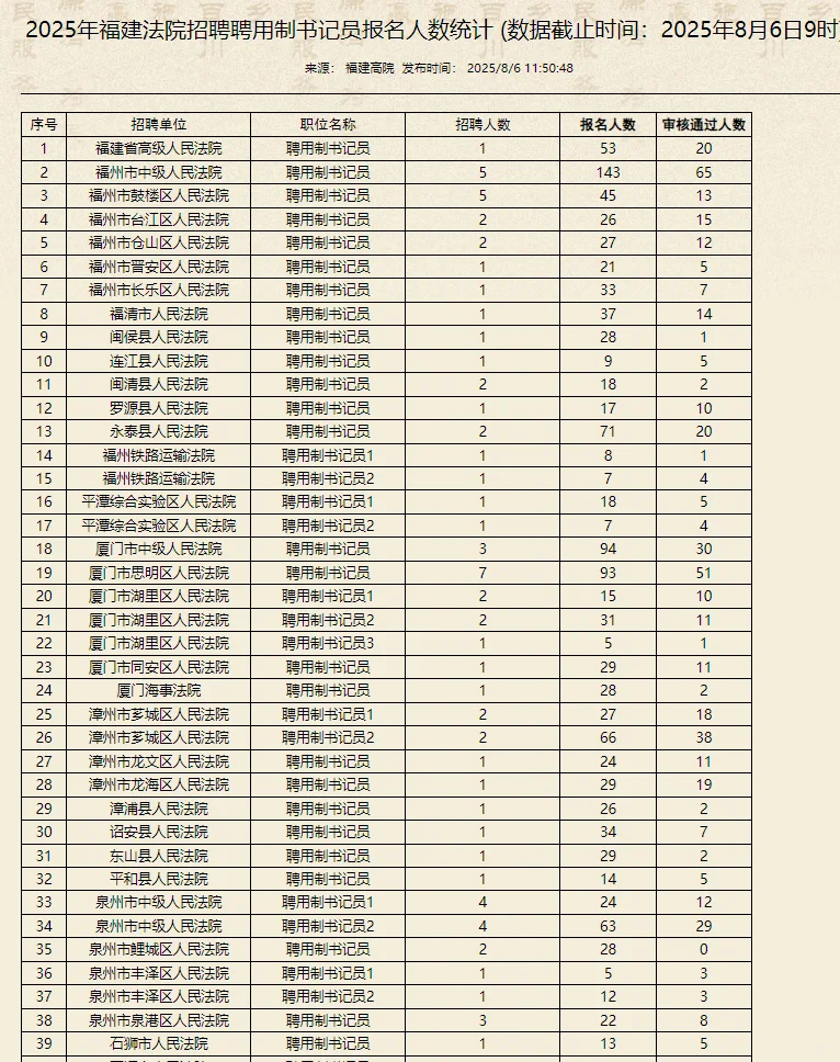 2025年福建法院招聘聘用制书记员报名人数
