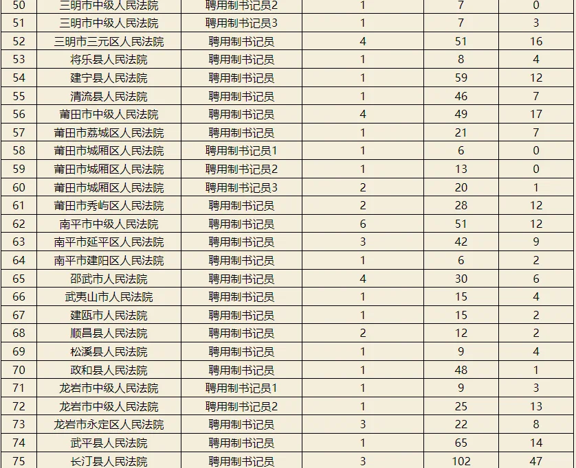 福建法院招聘聘用制书记员报名人数统计