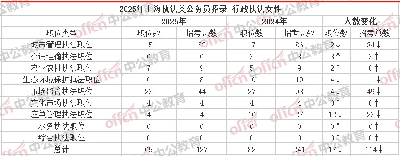 25上海行政执法类招录172岗504人