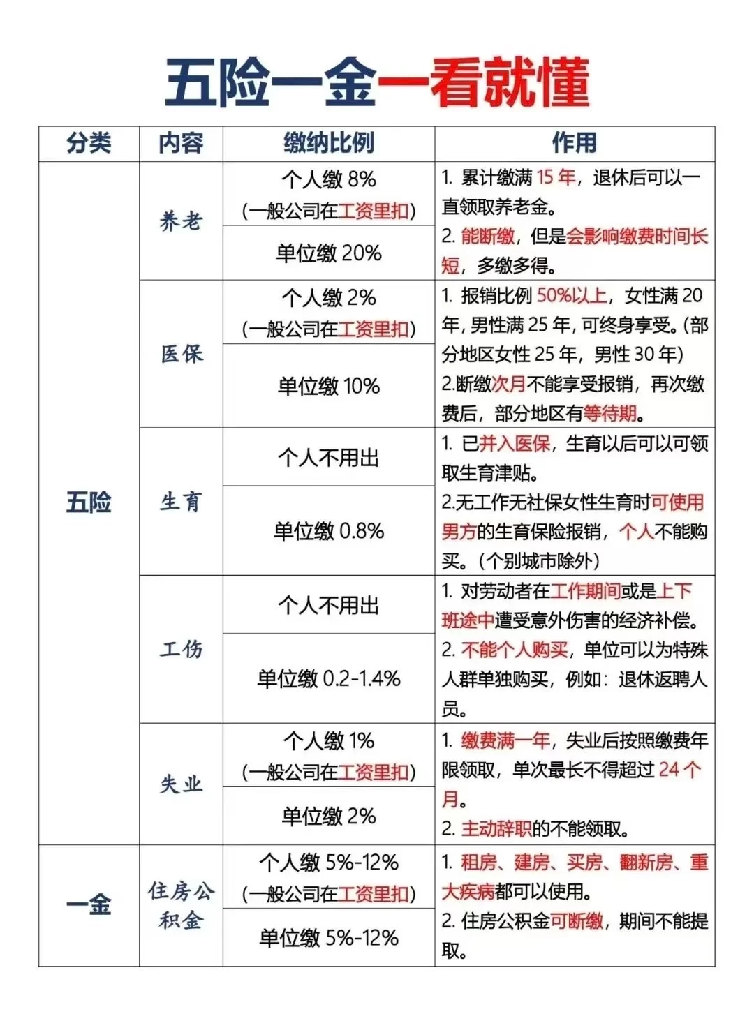 清楚的把“五险一金”?讲明白，建议收藏✏️