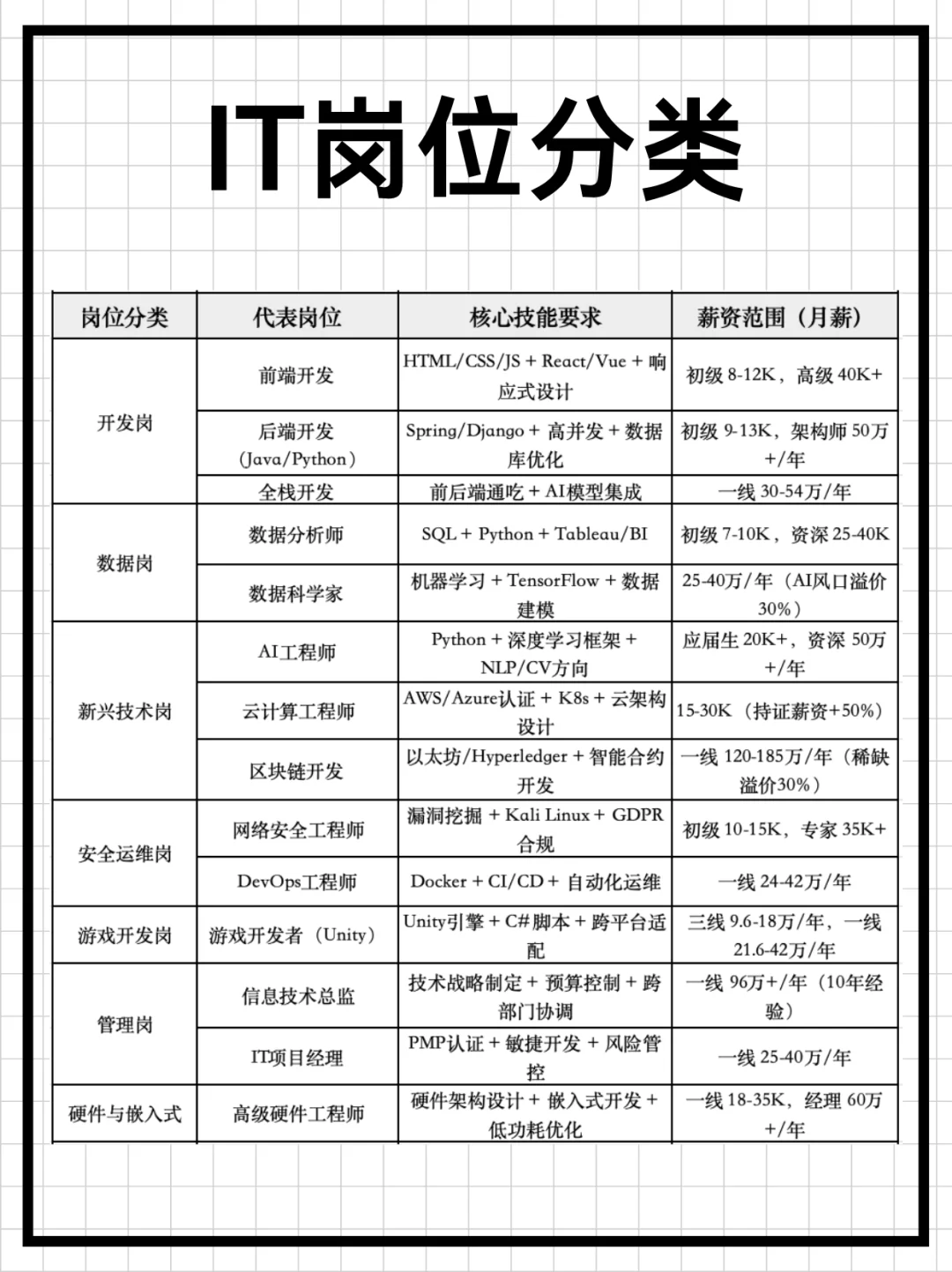 IT岗位分类