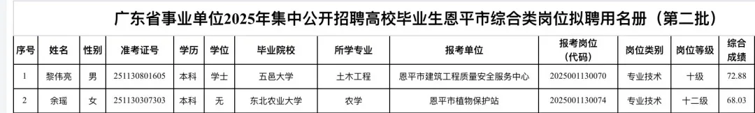 25广东省事业单位生恩平市拟聘用名单