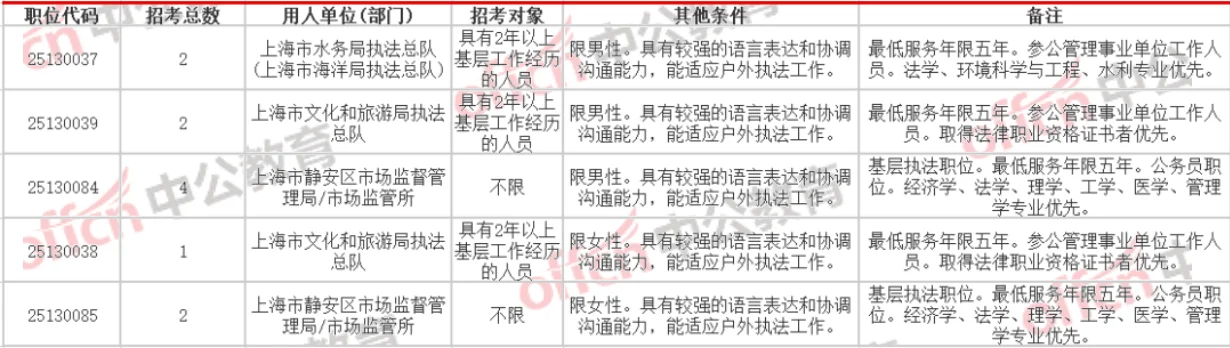 25上海行政执法类招录172岗504人