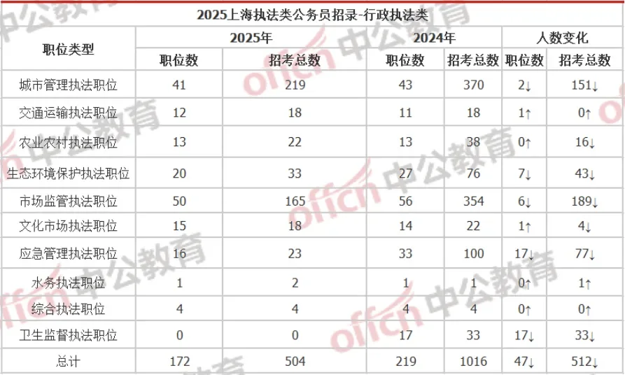 25上海行政执法类招录172岗504人