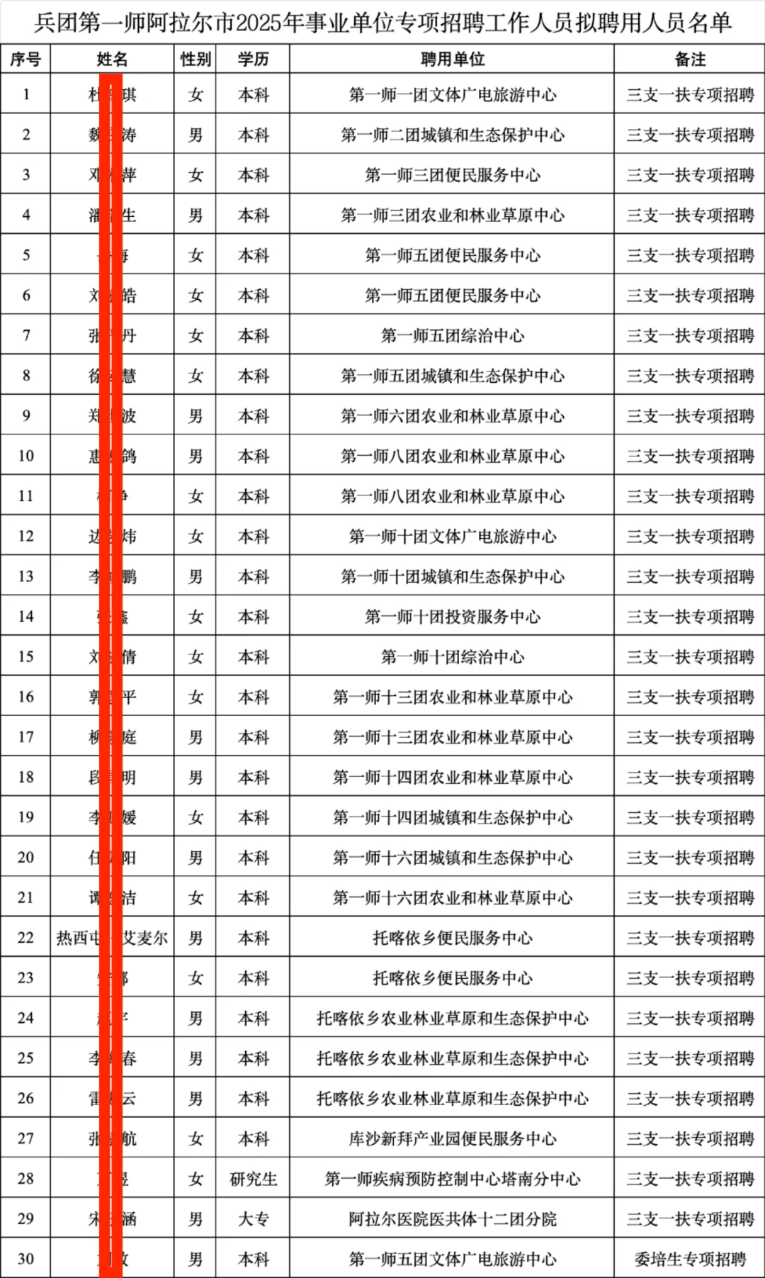 阿拉尔，事业单位专项，聘用名单