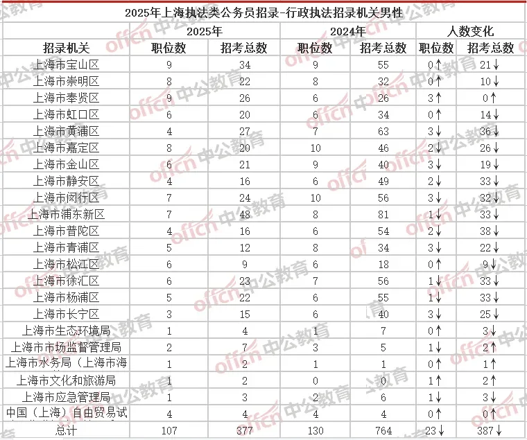 25上海行政执法类招录172岗504人