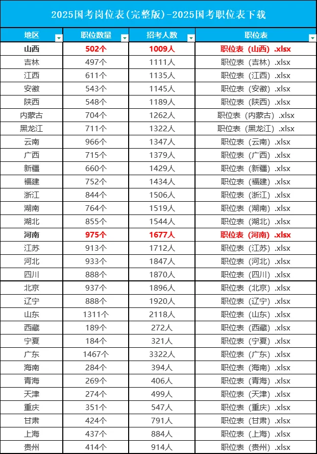 2025国考岗位表(完整版)-2025国考职位表