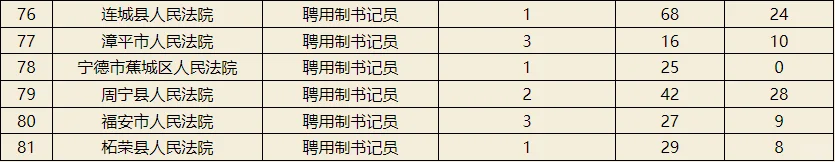 福建法院招聘聘用制书记员报名人数统计