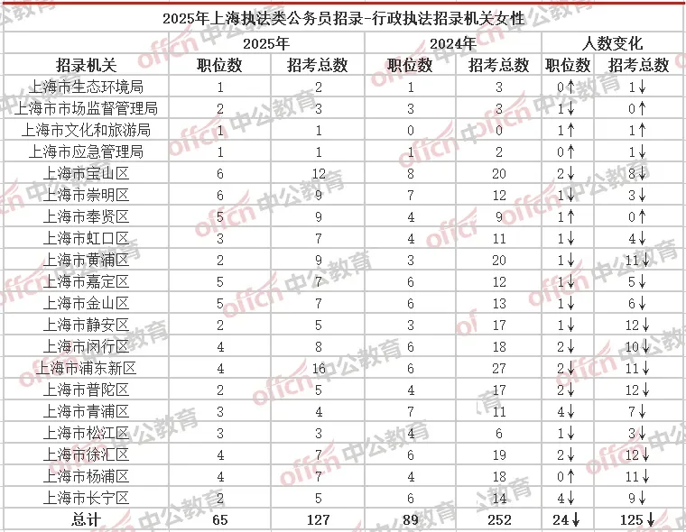 25上海行政执法类招录172岗504人