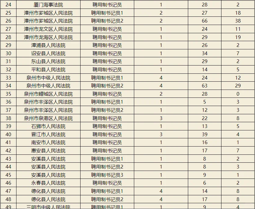 福建法院招聘聘用制书记员报名人数统计